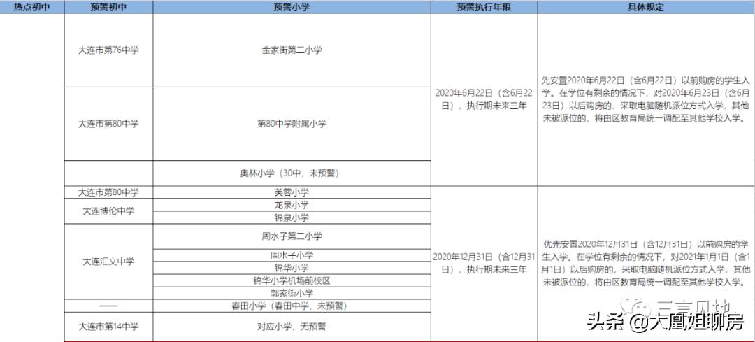 大连学区房未来10年走势,大连学区房小视频