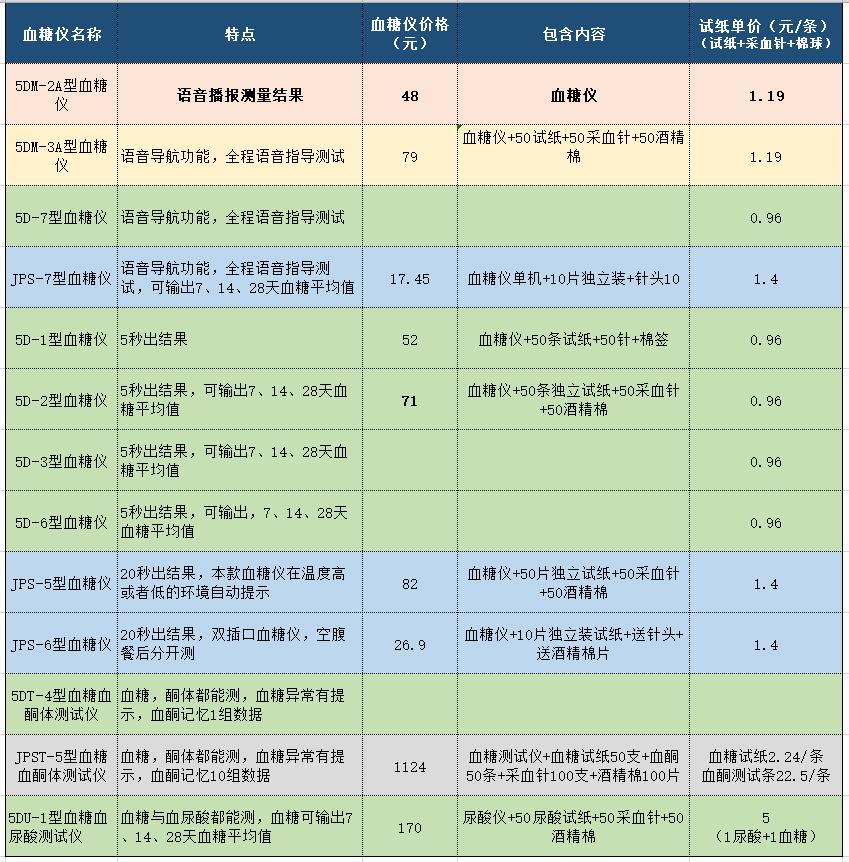 血糖仪推荐2017,怡成血糖仪哪个型号适宜家庭使用