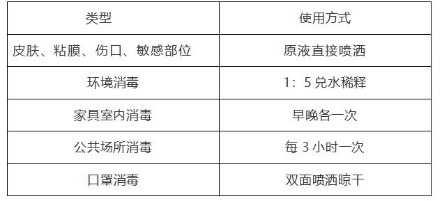 用什么消毒液可以预防冠状病毒,能杀灭冠状病毒的消毒剂