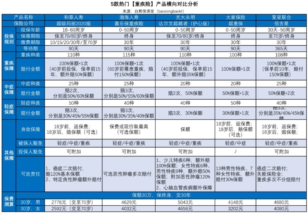 2020重疾险,2020年的重疾险有什么推荐吗