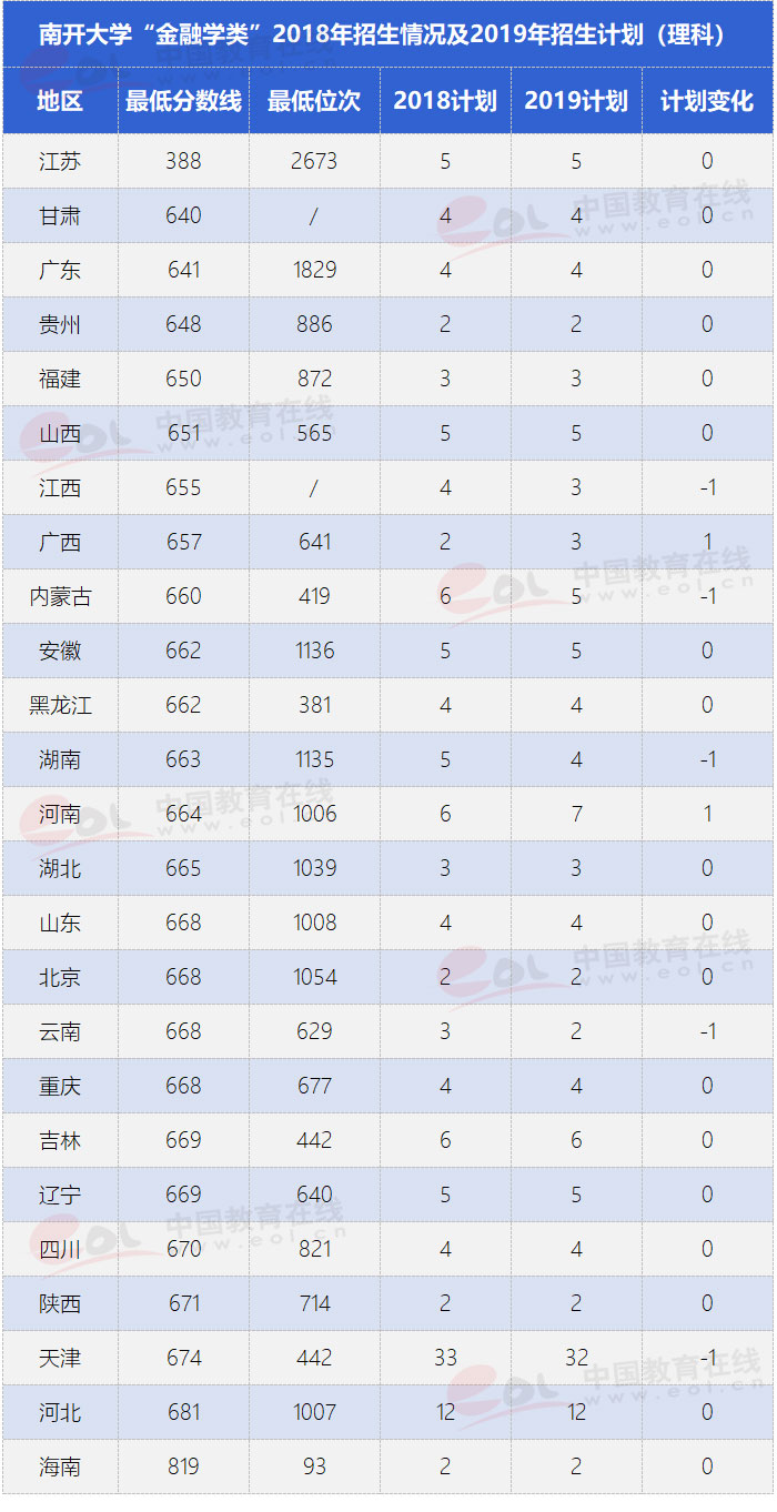 南开大学的五大王牌专业，你的分数够吗？