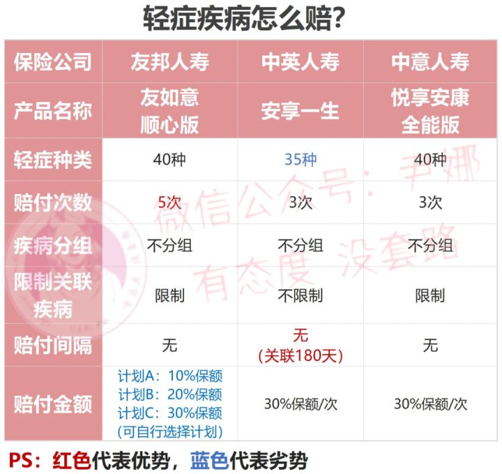 友邦有如意顺心版重大疾病保险,友邦重疾险友如意