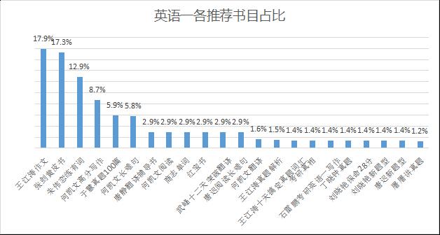 学长学姐推荐的考研资料靠谱吗,学姐学长推荐考研英语
