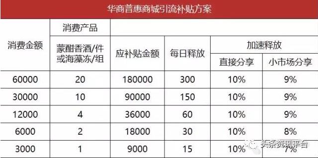 中商融汇源自商业网点，主售蒙酣香酒的华商致富商城背景几何？