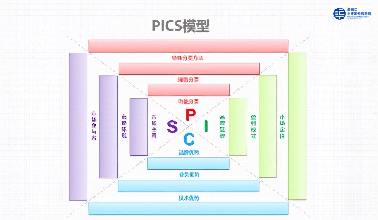 3c战略分析模型,顶尖战略咨询公司常用分析模型