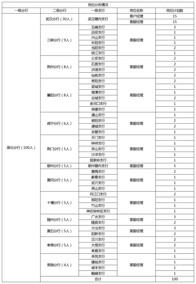 有编制湖北一大批单位招人,事业编社招工资