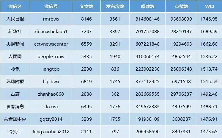 中国微信公众号100强,2017原创微信公众号100强