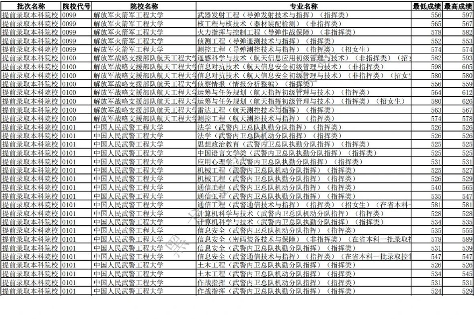 2019年全国高校录取分数线黑龙江,2019年黑龙江提前批各专业分数线