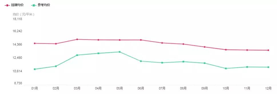 成交量在走低,成交量断崖式降价