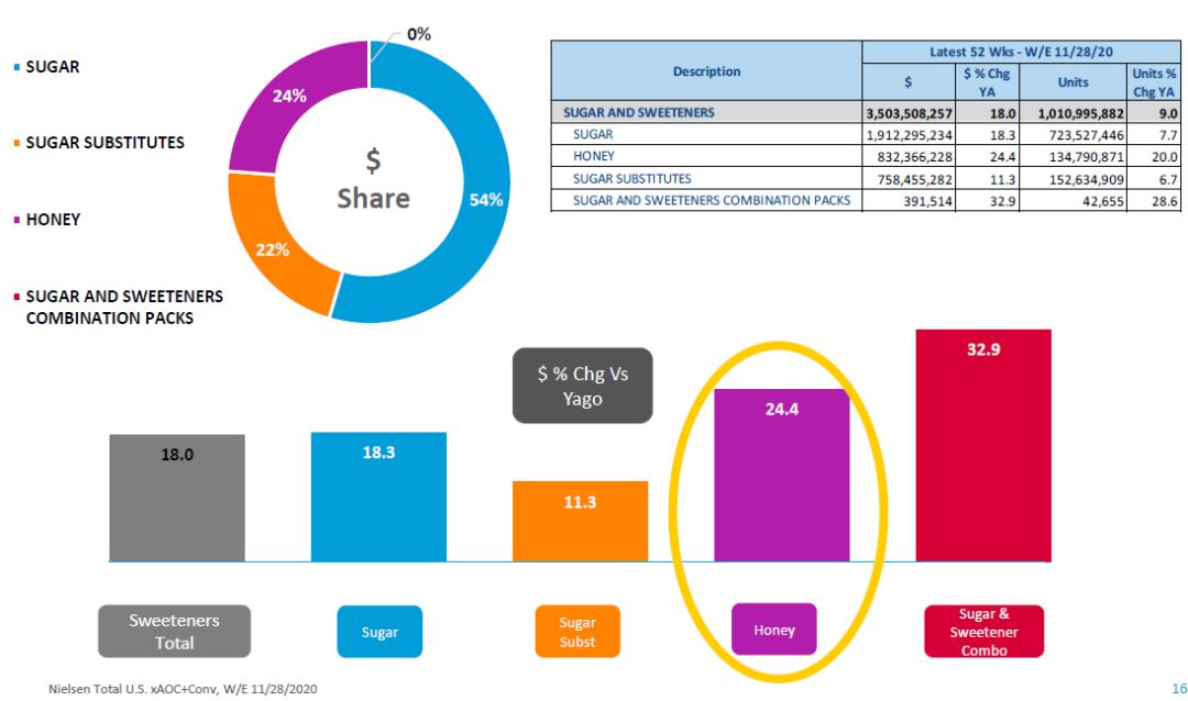 无糖大潮下,80%都是糖的蜂蜜反而火了?