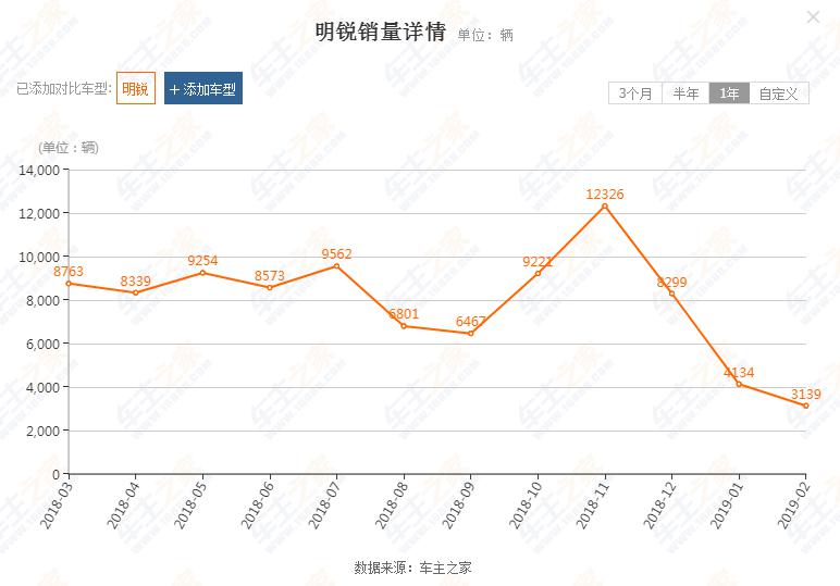 明锐从哪一款开始减配,从一飞冲天到一落千丈