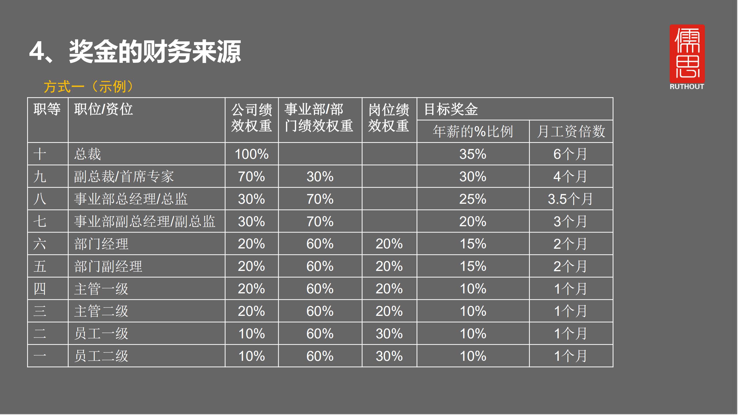 奖金怎么发才有激励,员工每月奖金发放方案