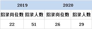 湖北孝感孝昌地区公务员职位分析：不限基层工作经历占比61.5%