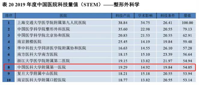 东北最牛的医科大学,东北医院各学科排名
