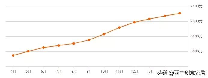 西宁城北绿地国际花都房价多少,西宁城南富恒山庄最近房价多少