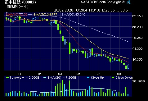 汇丰银行未来5年走势,汇丰银行走势
