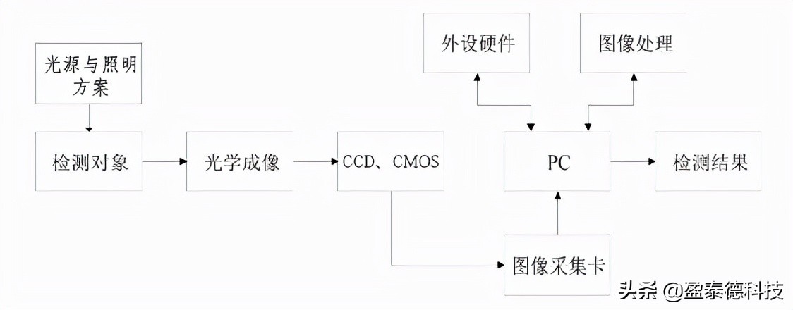 机器视觉产品缺陷检测识别,机器视觉外观缺陷检测案例