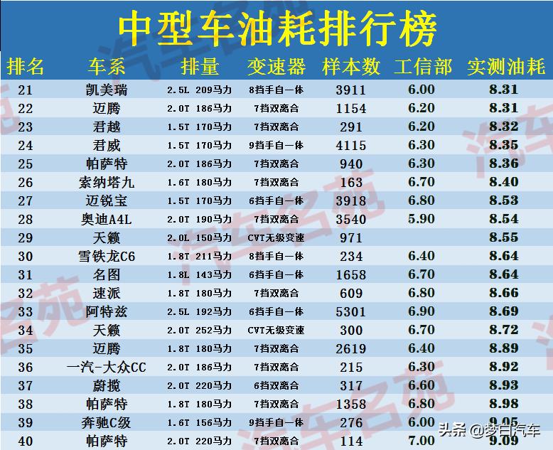 b级车雅阁迈腾凯美瑞哪个好,天籁雅阁凯美瑞哪个油耗最低