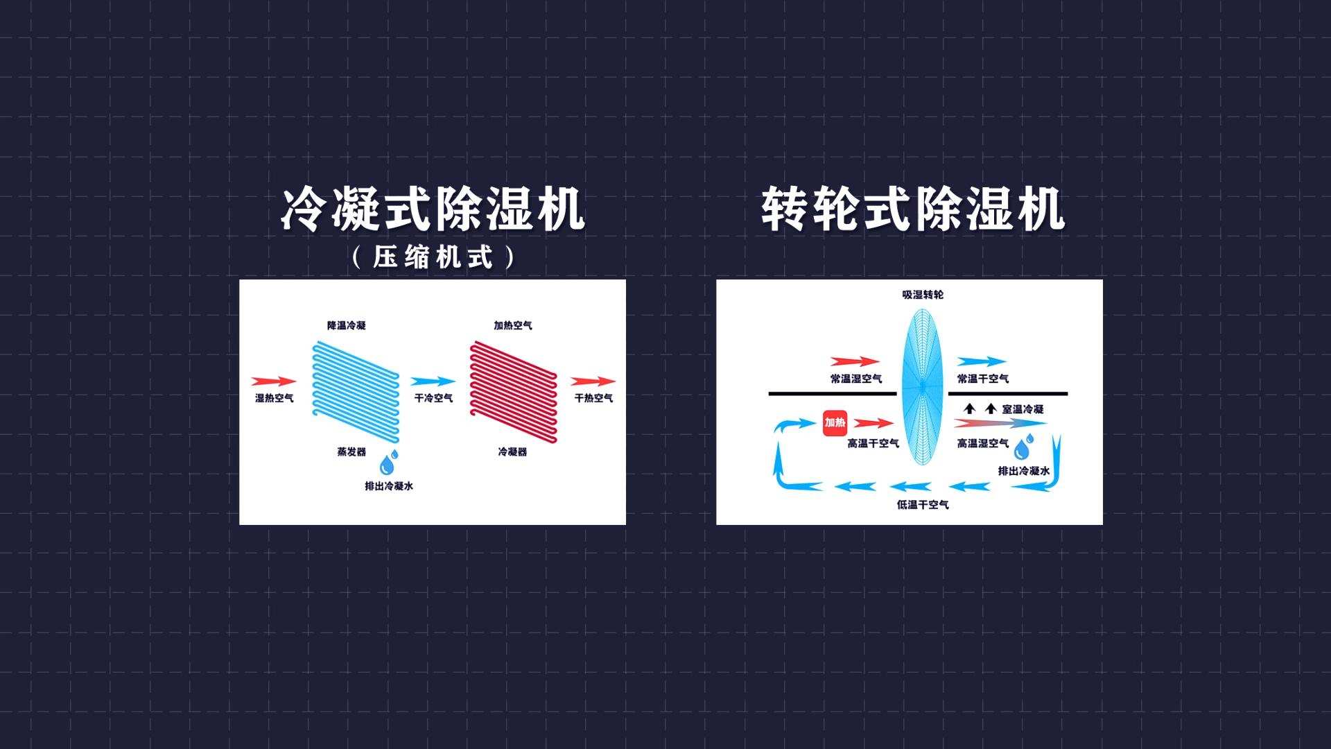 简易烘干机干衣和除湿机干衣区别,湿衣服烘干机家用全自动速干