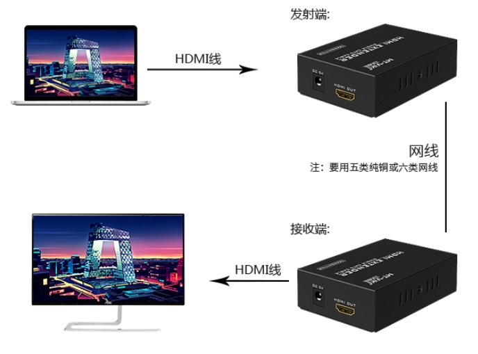各类高清信号电缆传输距离有多远,常用电缆的传输距离