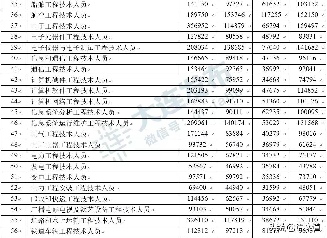 在大连多少工资够生活,在大连多少工资算中产