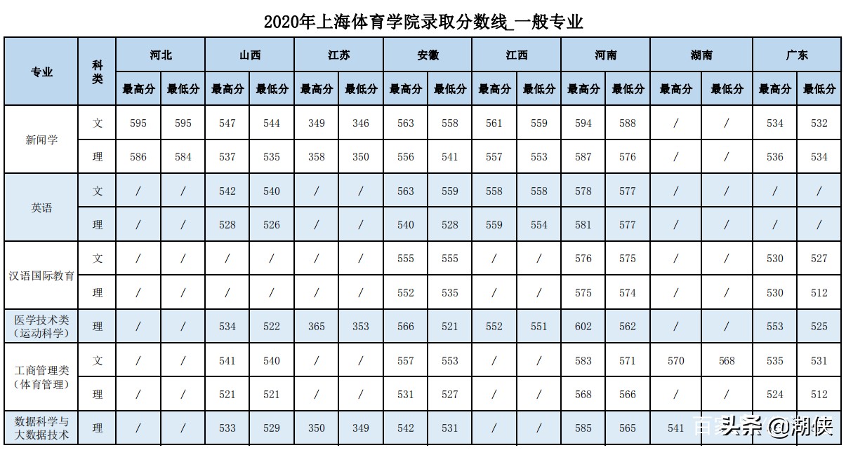 上海体育学院在全国的最新排名,高考体育生专科有哪些学校