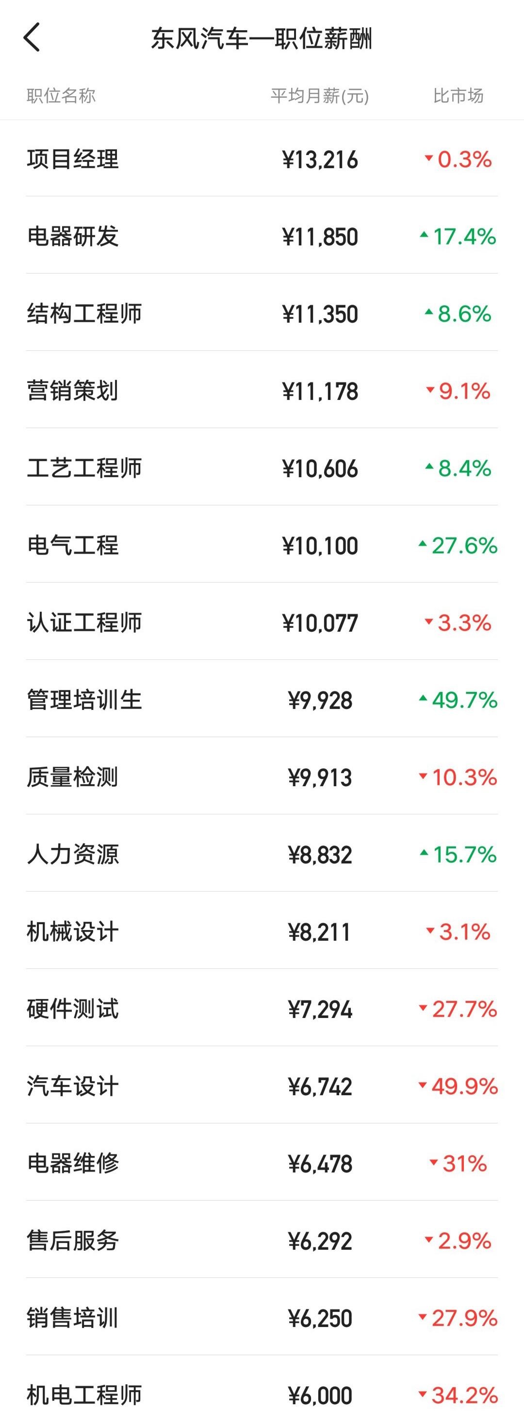 东风汽车年薪,东风汽车薪资待遇怎么样