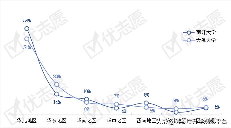 南开大学在天津就业怎么样,天津大学和南开排名
