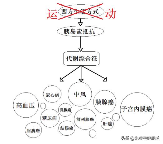 怎么解决代谢综合征,代谢综合征最好的治疗方法