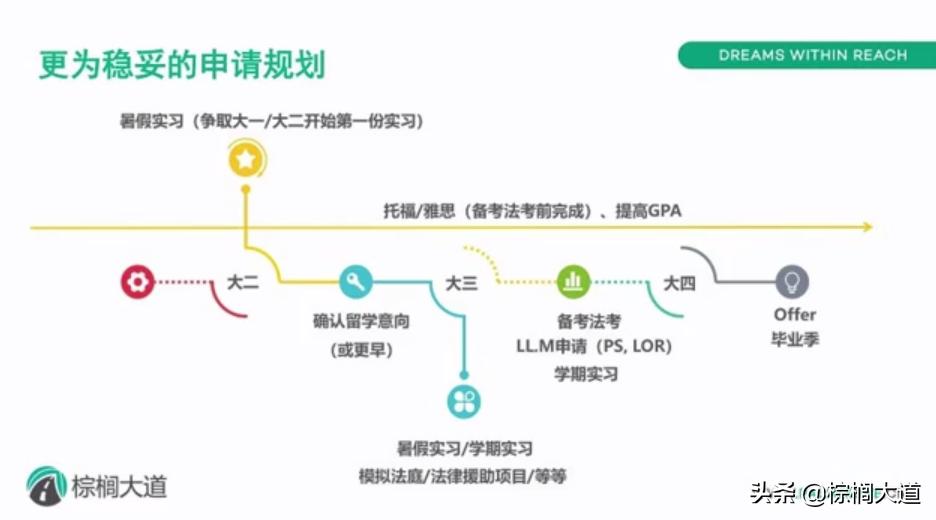 棕榈大道留学收费,棕榈大道留学机构