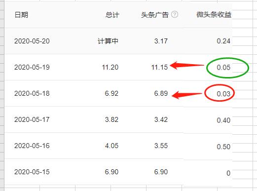 微头条收益和评论量有关系吗,微头条收益和视频差距有多大