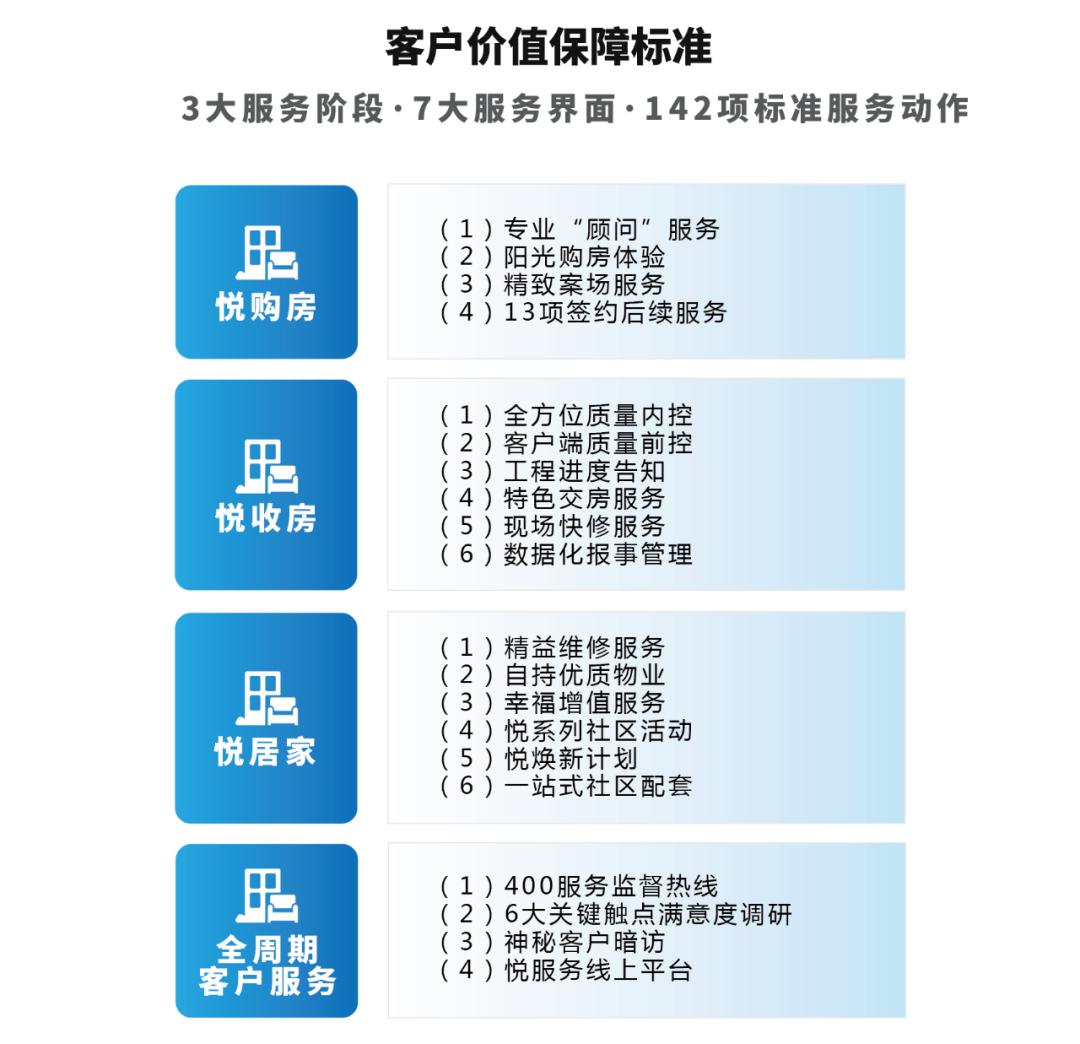 进入C端时代,客户越来越重要!房地产变成服务行业了