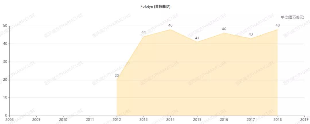 2020肿瘤新药数据卡——普拉曲沙