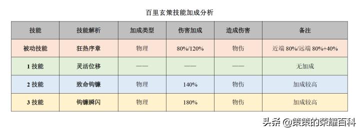 王者荣耀中百里玄策的连招技巧,王者荣耀百里玄策钩人技巧