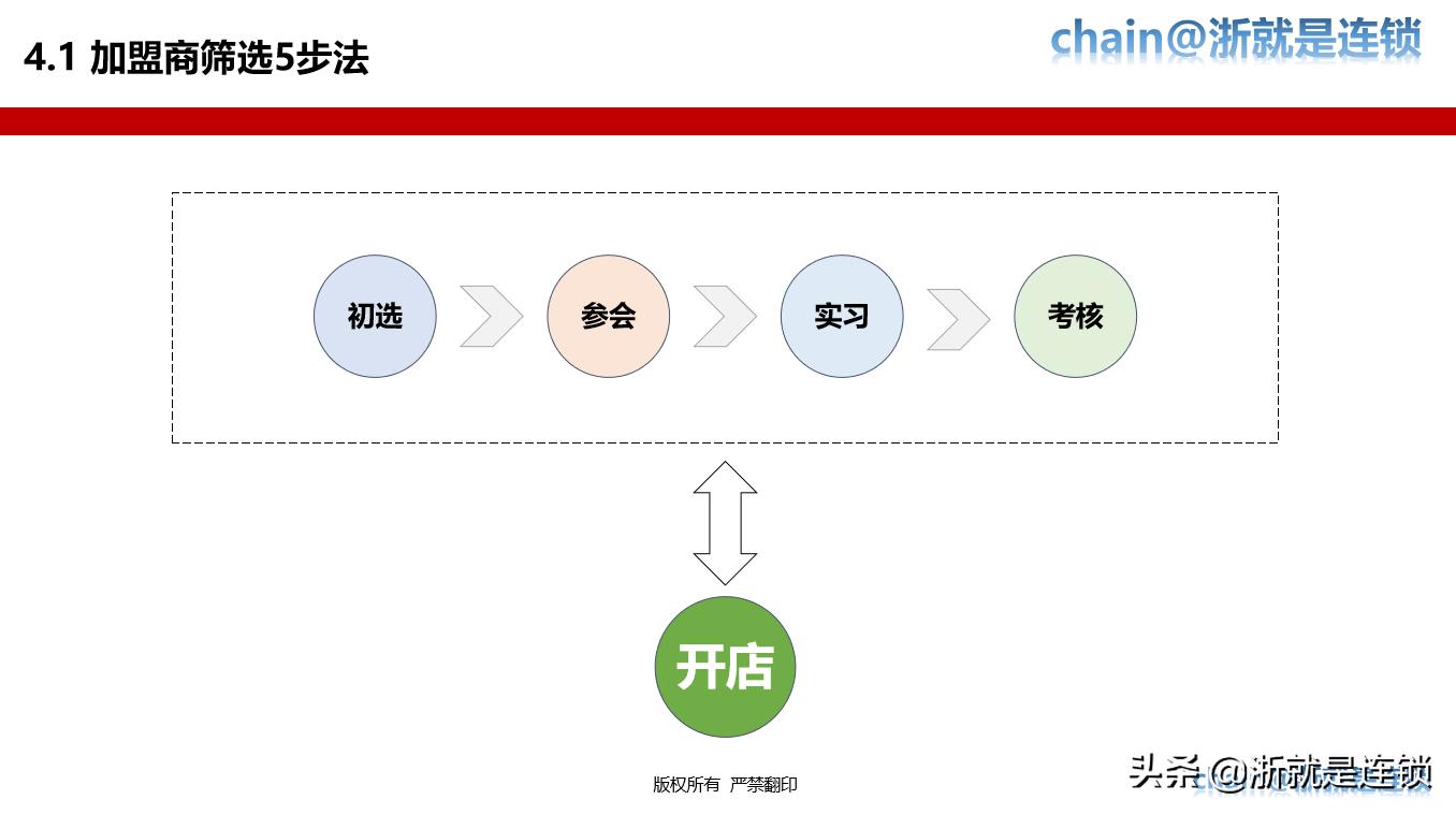 连锁加盟全国招商策略,门店加盟招商策划