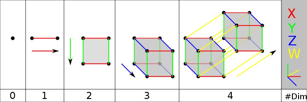科学家说真实的6维空间,4维空间被数学家证明真实存在