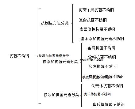 医用不锈钢是抗菌的嘛,抗菌的不锈钢好吗
