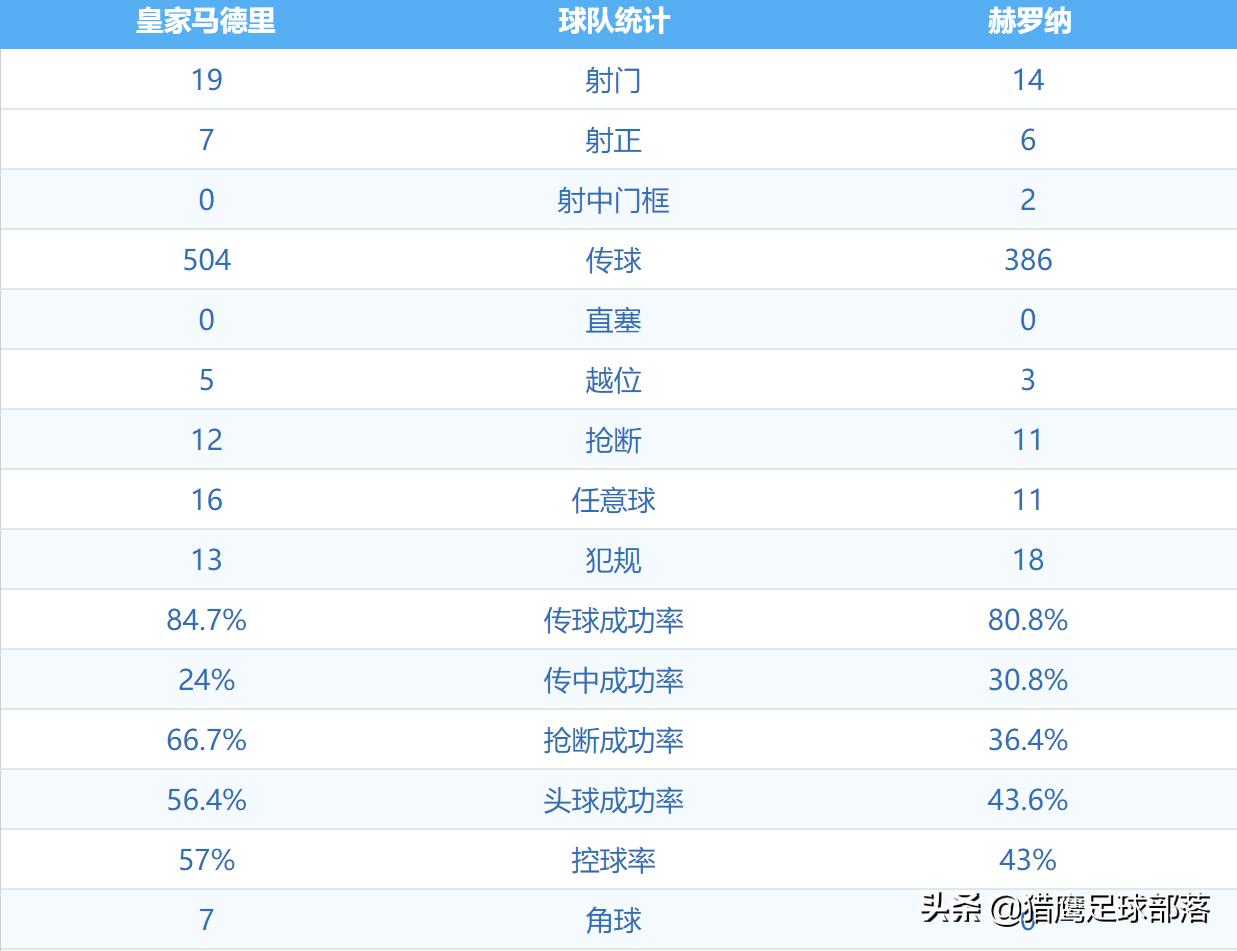 皇马2-4不敌赫罗纳库尔图瓦,皇马2-4赫罗纳比分赔率