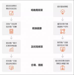 黑龙江百度竞价托管外包,sem竞价推广账户托管外包