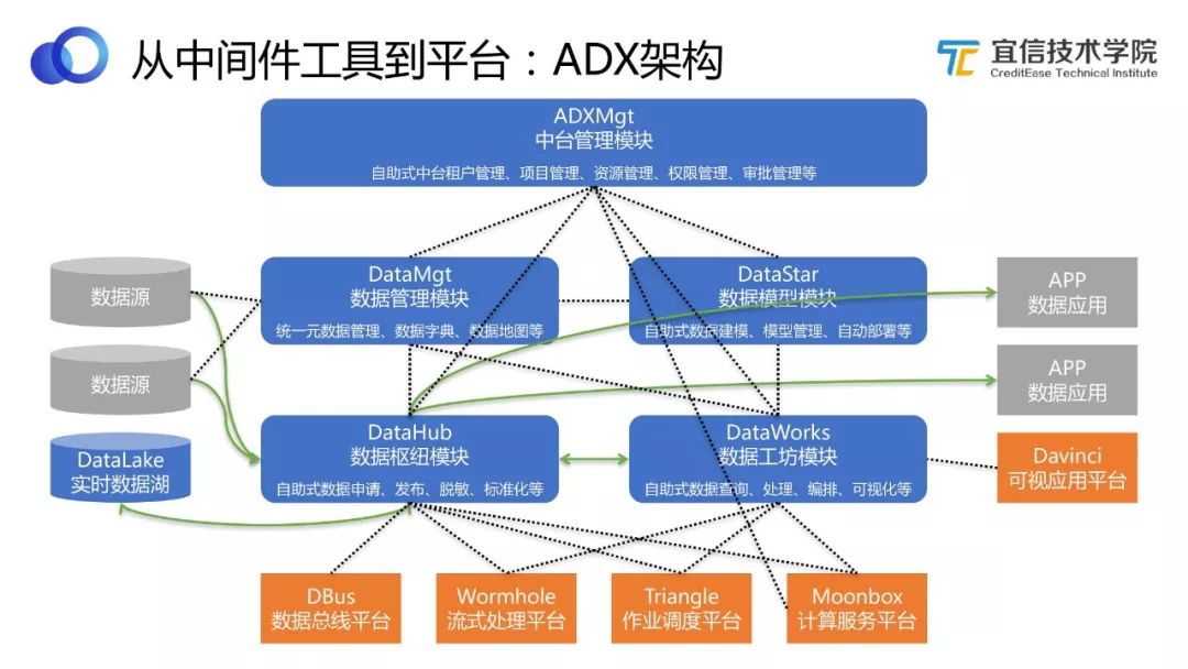 宜信敏捷数据中台建设实施方案,数据中台架构探索及数据研发实践