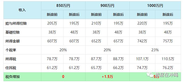 日本税收新政,向高薪者加税