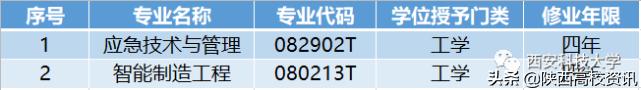 西安科技大学新增应急技术与管理、智能制造工程两个本科专业