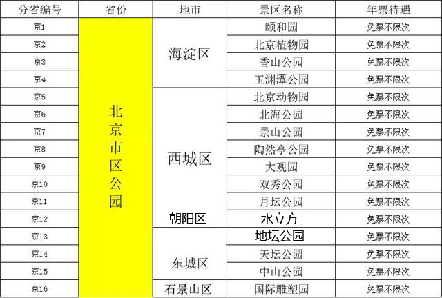 北京生活最不可少的一张卡开办！办理时间就一个月！,附上购买攻略和清单