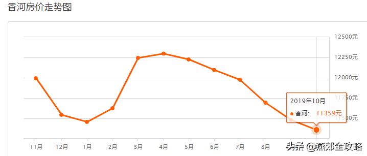 燕郊房价解除限购,燕郊房价下降原因