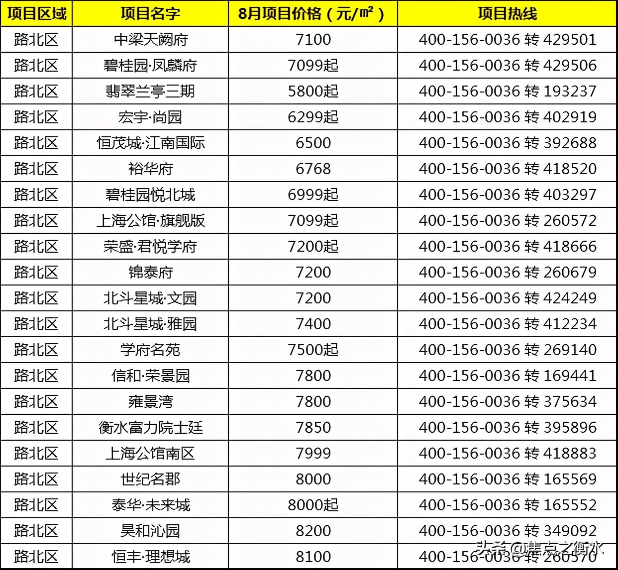 8月衡水房地产市场月报房价篇,衡水市楼市最新信息