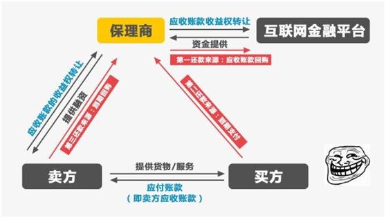 保理业务有什么收益,保理业务收益
