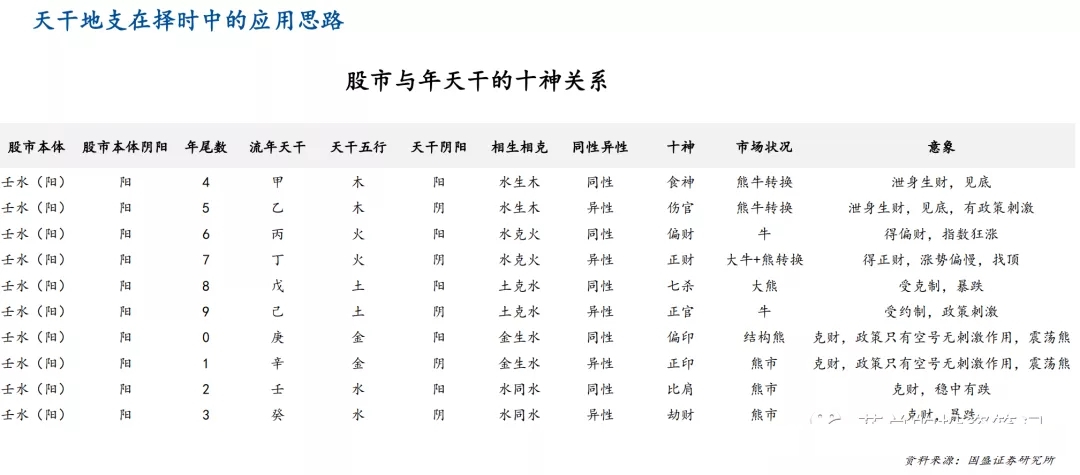 国盛证券2022年天干地支对应题材,国盛证券五行研报准确率