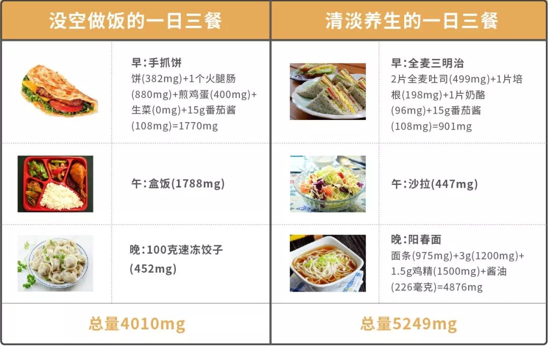 低盐健康是正确的吗,清淡饮食低盐饮食