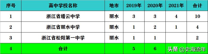缙云中学本科率2019,丽水缙云初中排名一览表最新