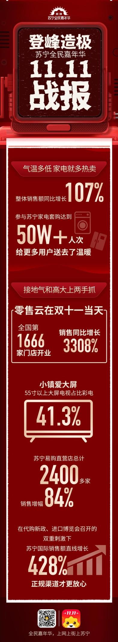 苏宁易购双十二最新战报,2022年苏宁易购双十一战报